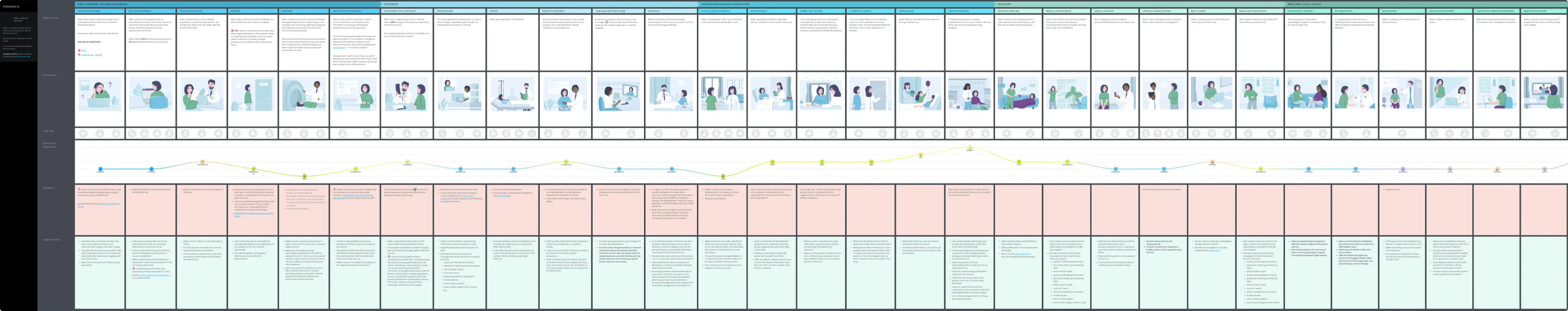 Patient journey template
