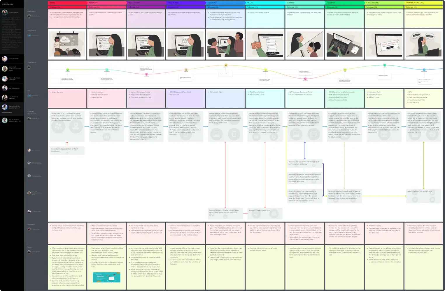 SaaS buyer journey map