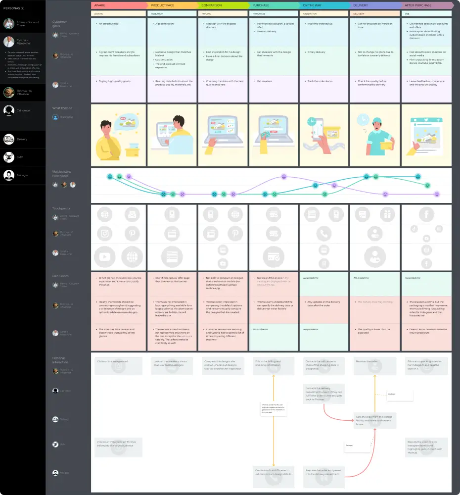 Sneakers store visitor journey map