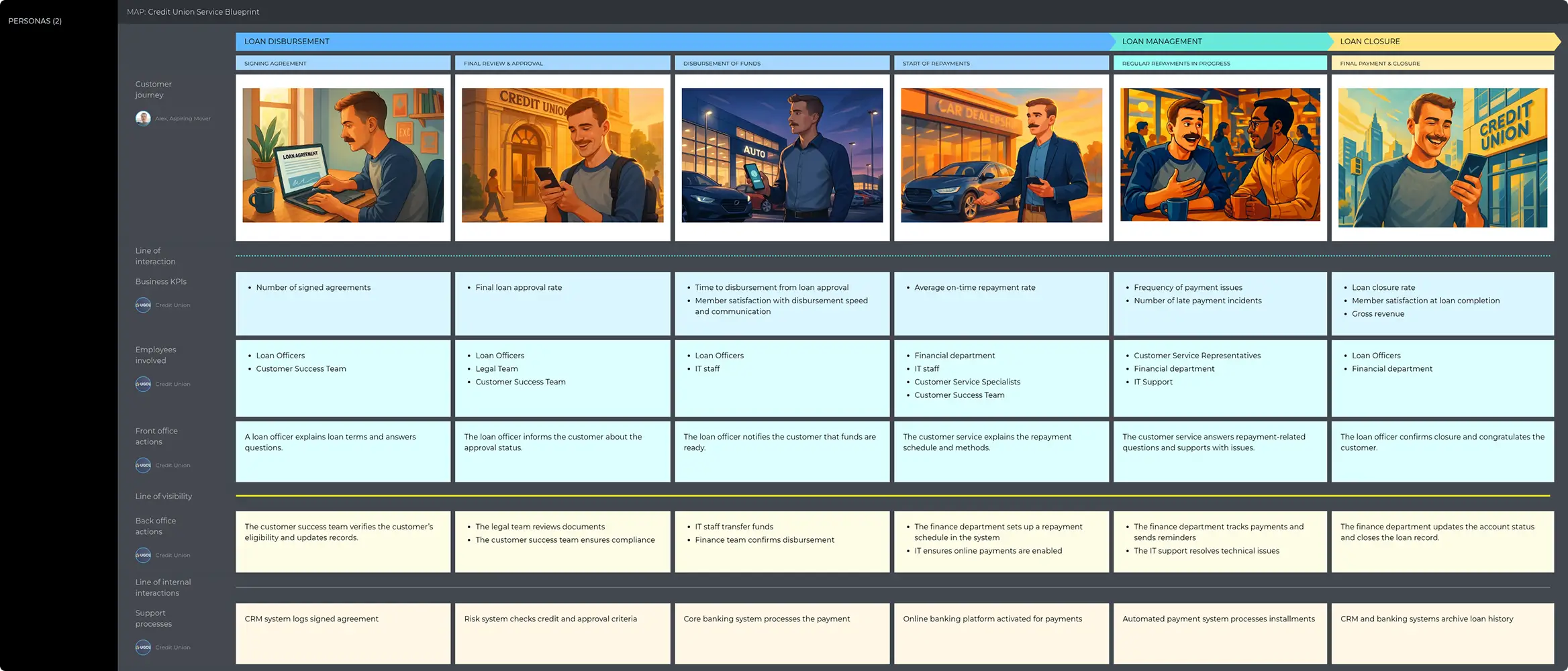Service blueprint with a storyboard
