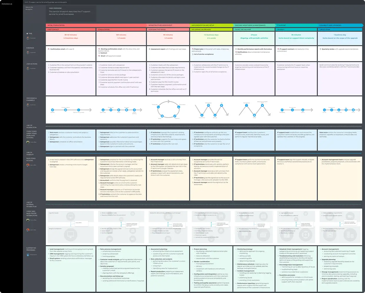 Visualizing interactions in a service blueprint