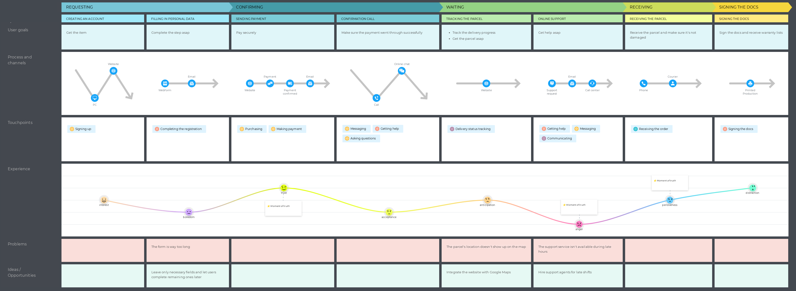 E-commerce journey map example